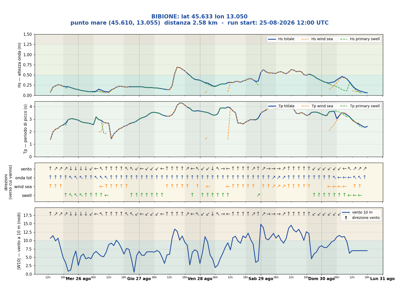 Meteogramma WW3 Bibione