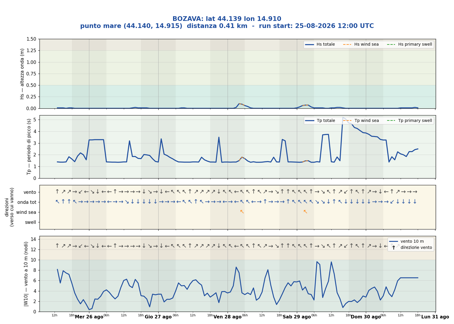 Meteogramma WW3 Bozava
