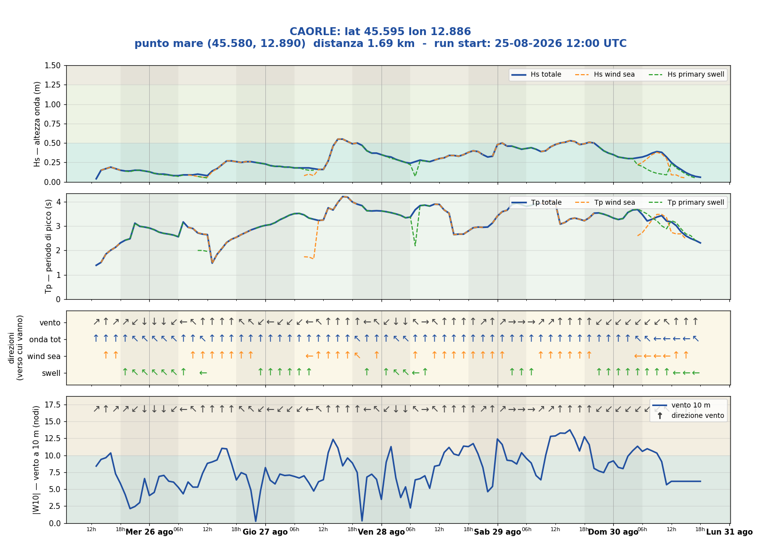 Meteogramma WW3 Caorle