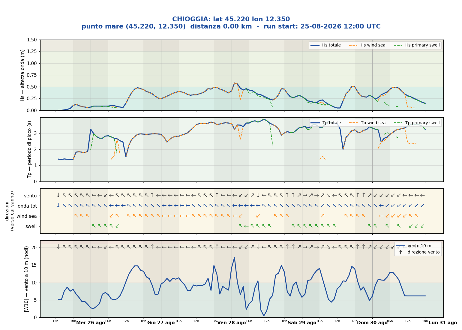 Meteogramma WW3 Chioggia