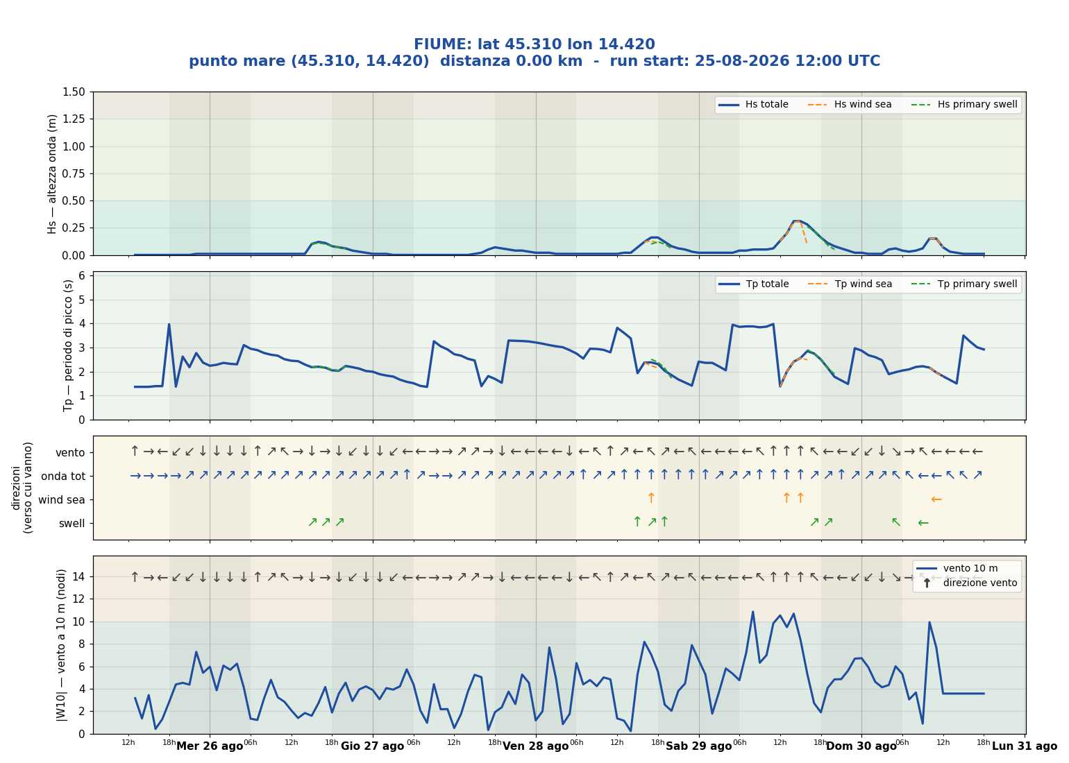 Meteogramma WW3 Fiume
