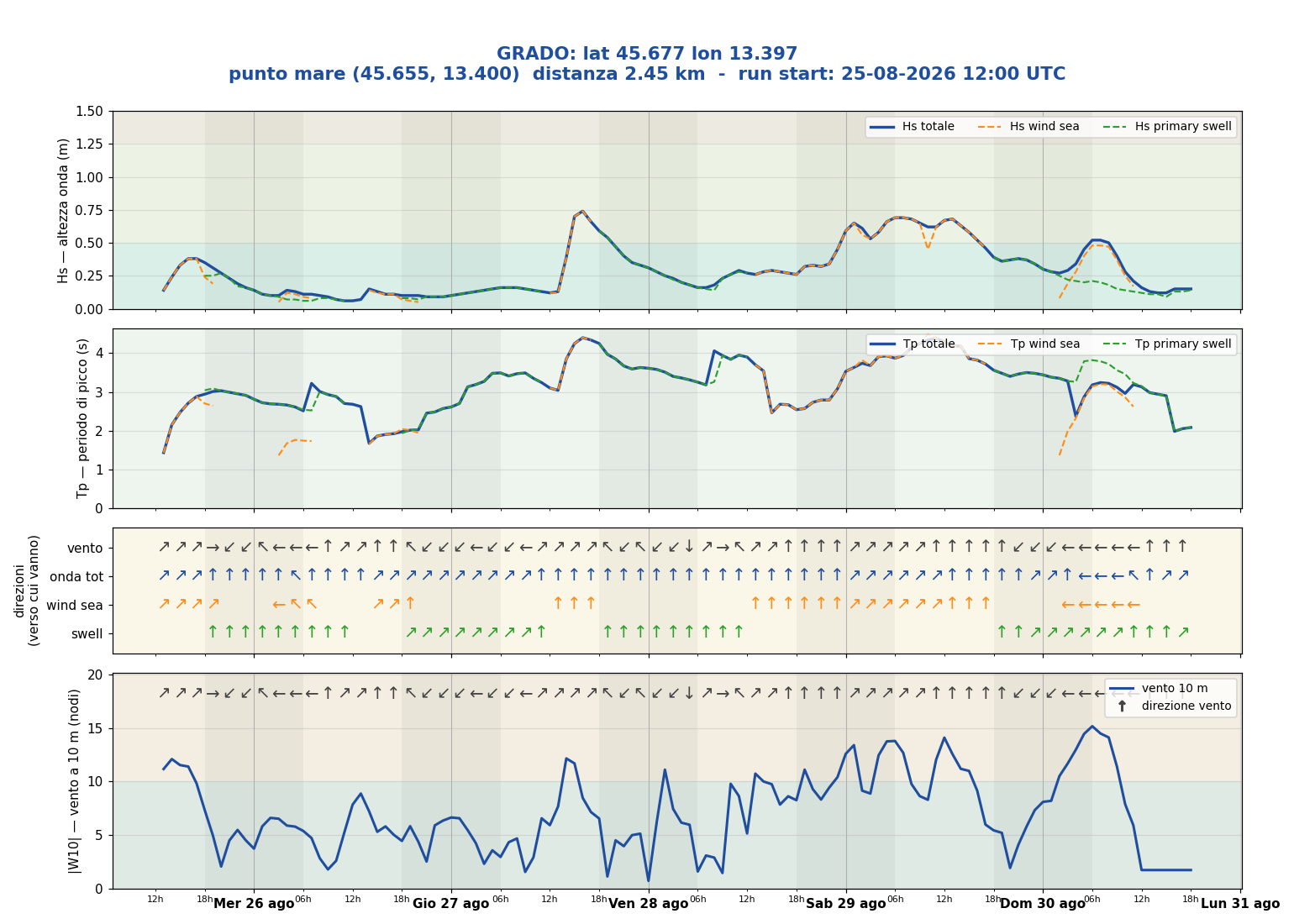 Meteogramma WW3 Grado