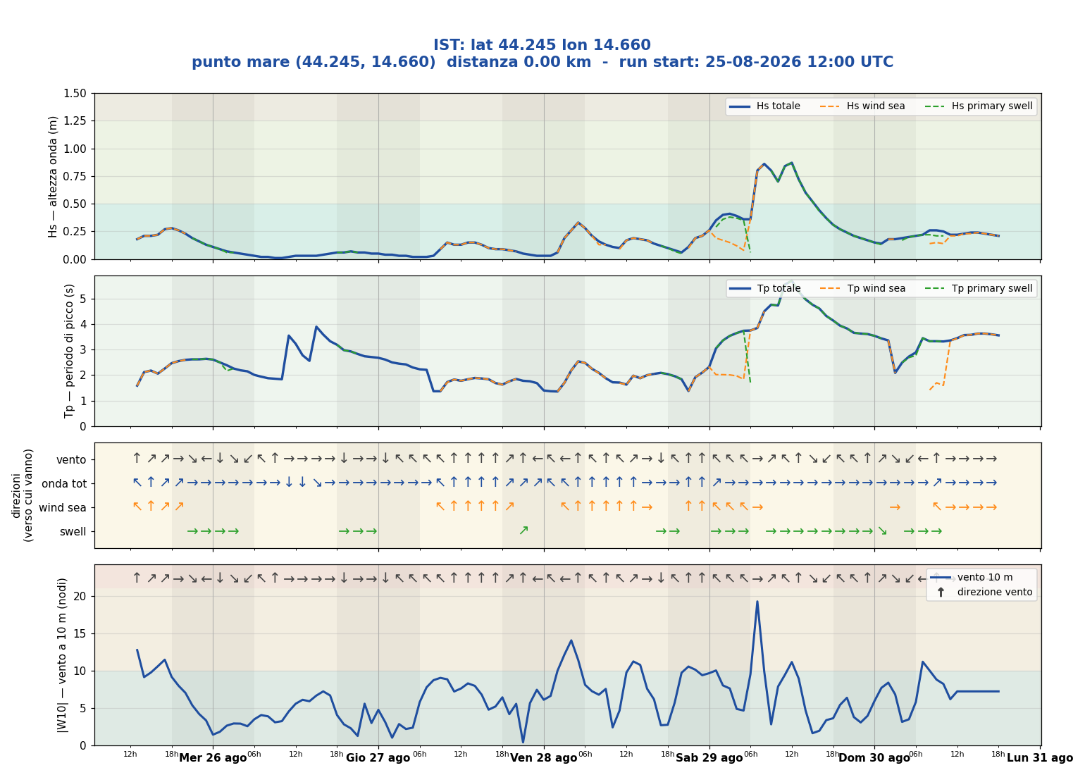 Meteogramma WW3 Ist