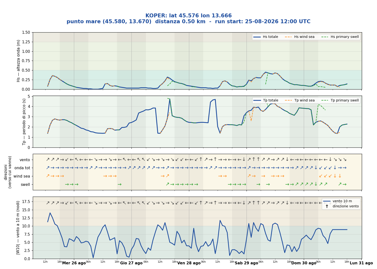 Meteogramma WW3 Koper