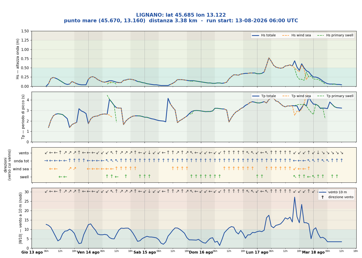 Meteogramma WW3 Lignano