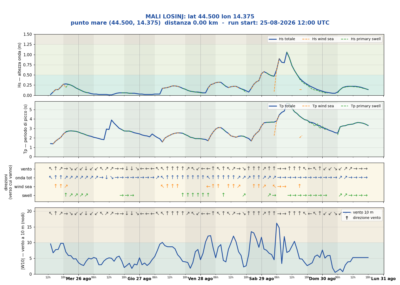 Meteogramma WW3 Mali Losinj