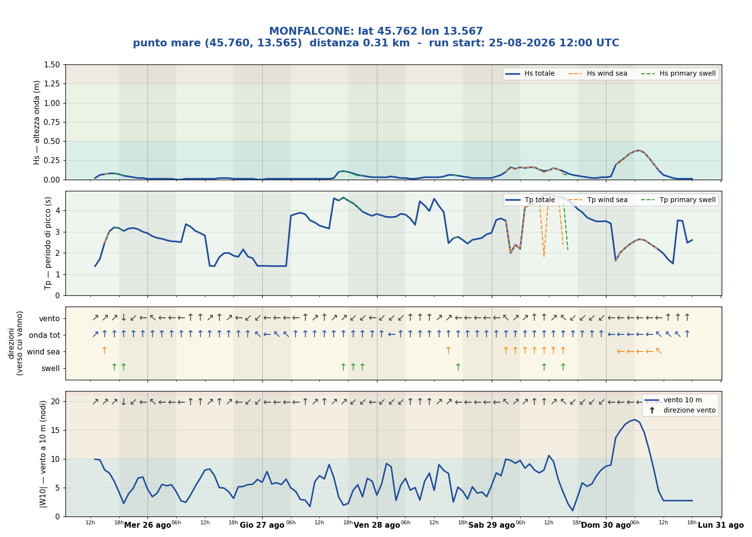 Meteogramma WW3 Monfalcone