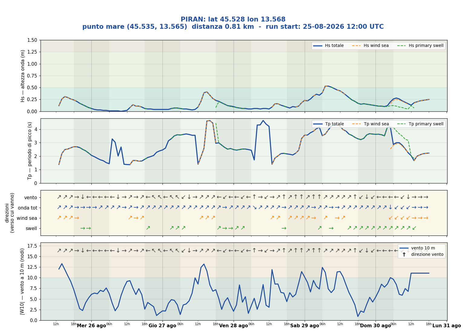 Meteogramma WW3 Piran