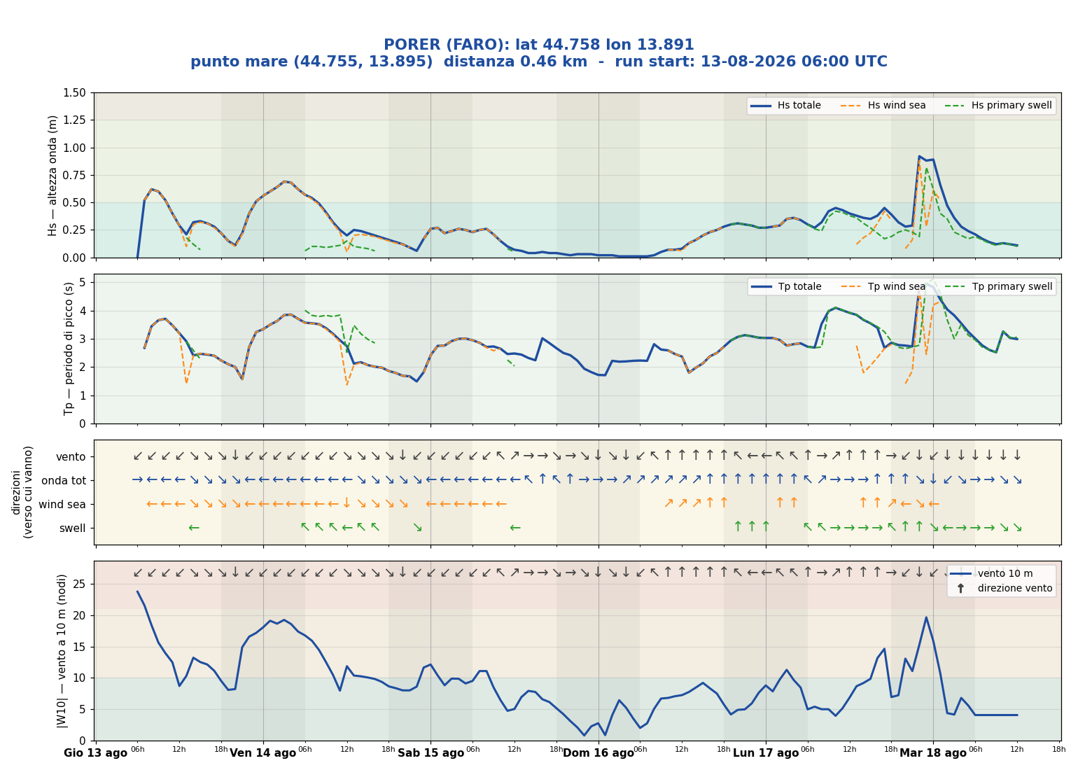 Meteogramma WW3 Porer (faro)