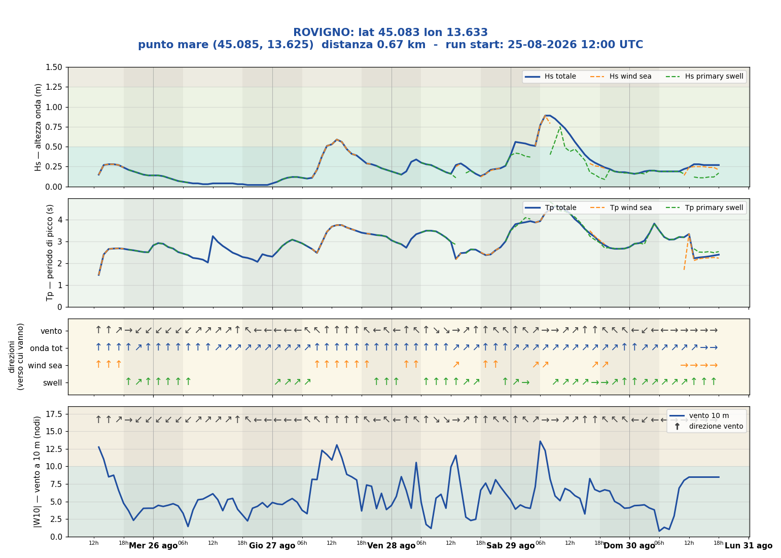 Meteogramma WW3 Rovigno