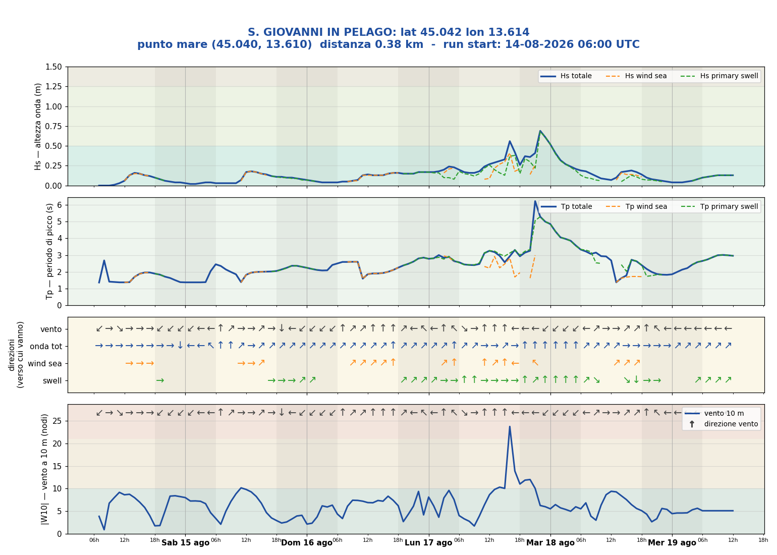 Meteogramma WW3 S. Giovanni in Pelago