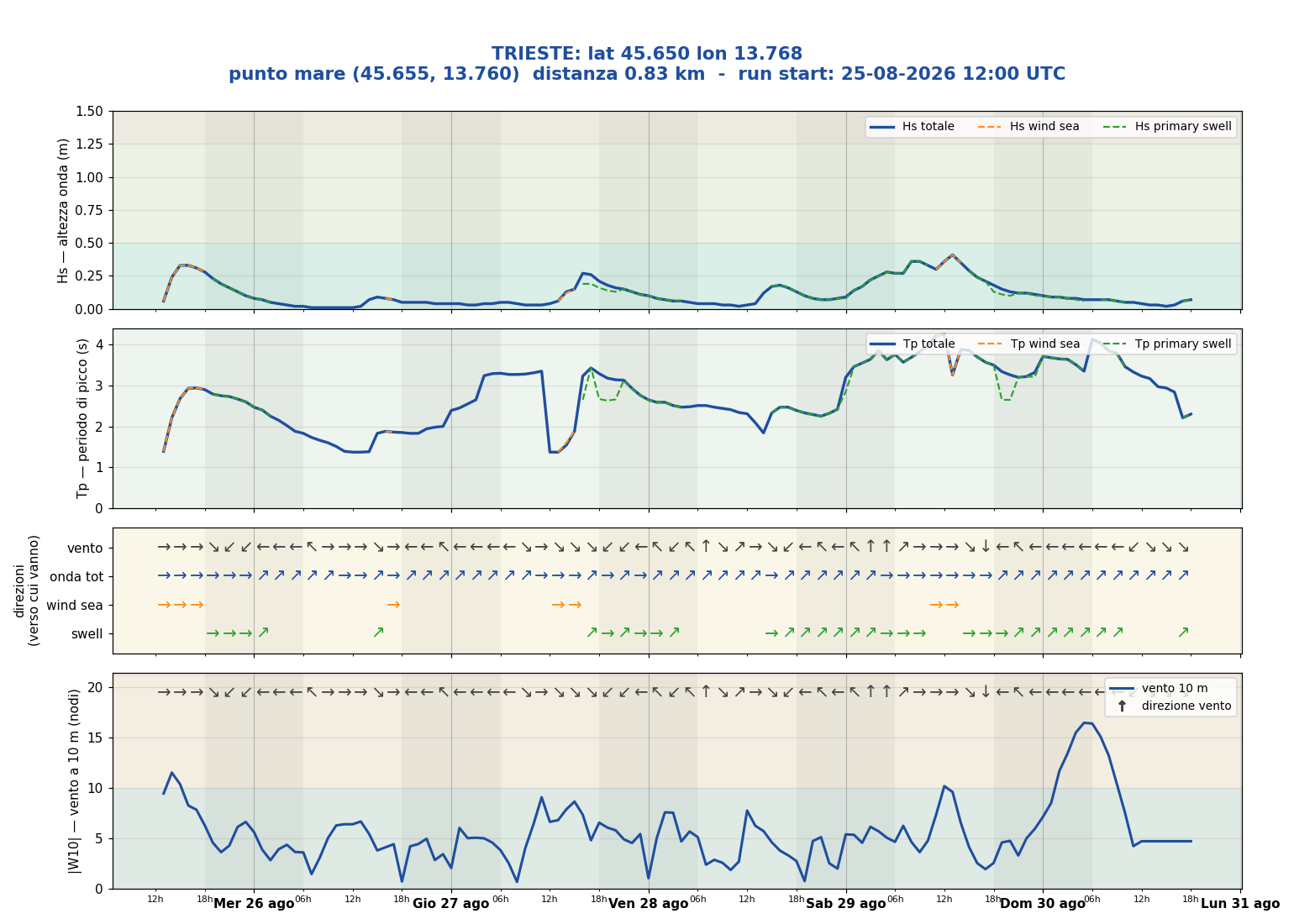 Meteogramma WW3 Trieste