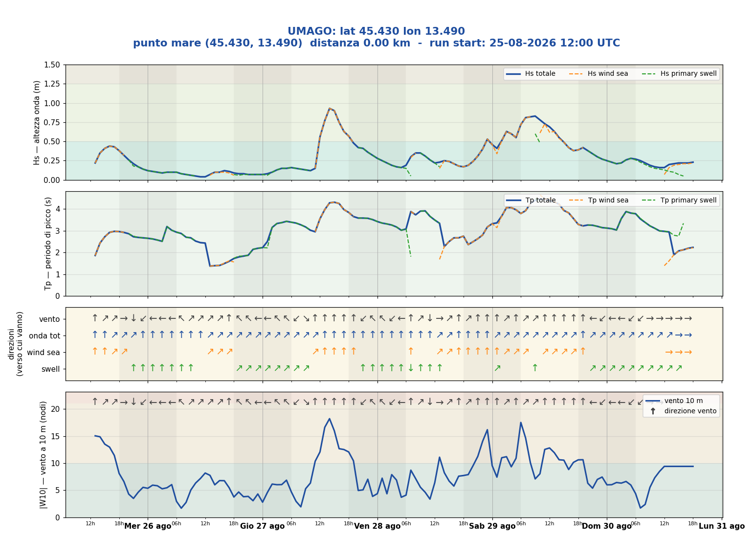 Meteogramma WW3 Umago