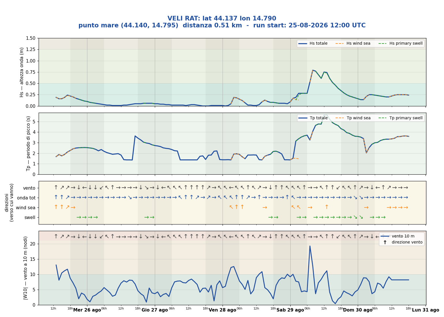 Meteogramma WW3 Veli Rat