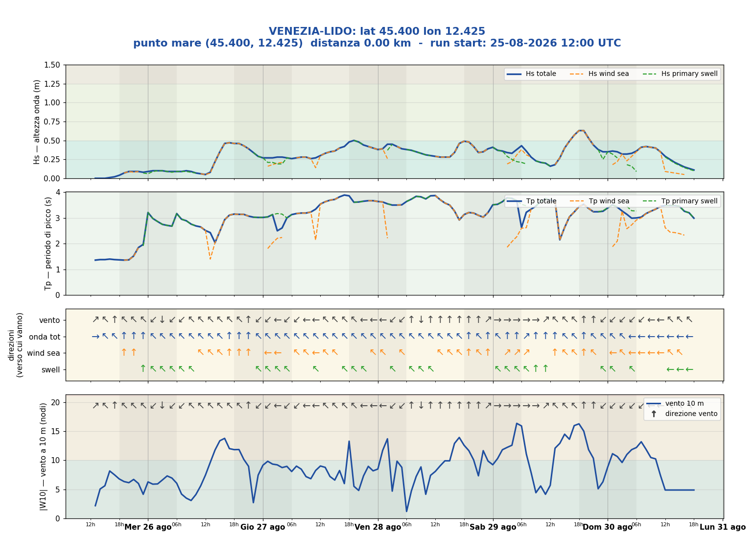 Meteogramma WW3 Venezia-Lido