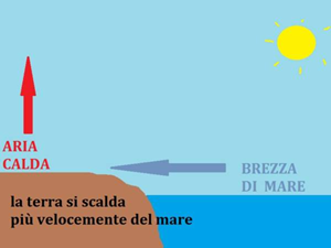 Schema della brezza di mare diurna