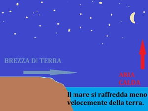 Schema della brezza notturna verso il mare