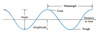 Diagramma dell’onda con cresta, cavo, lunghezza