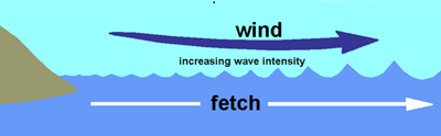 Schema del fetch e intensità delle onde